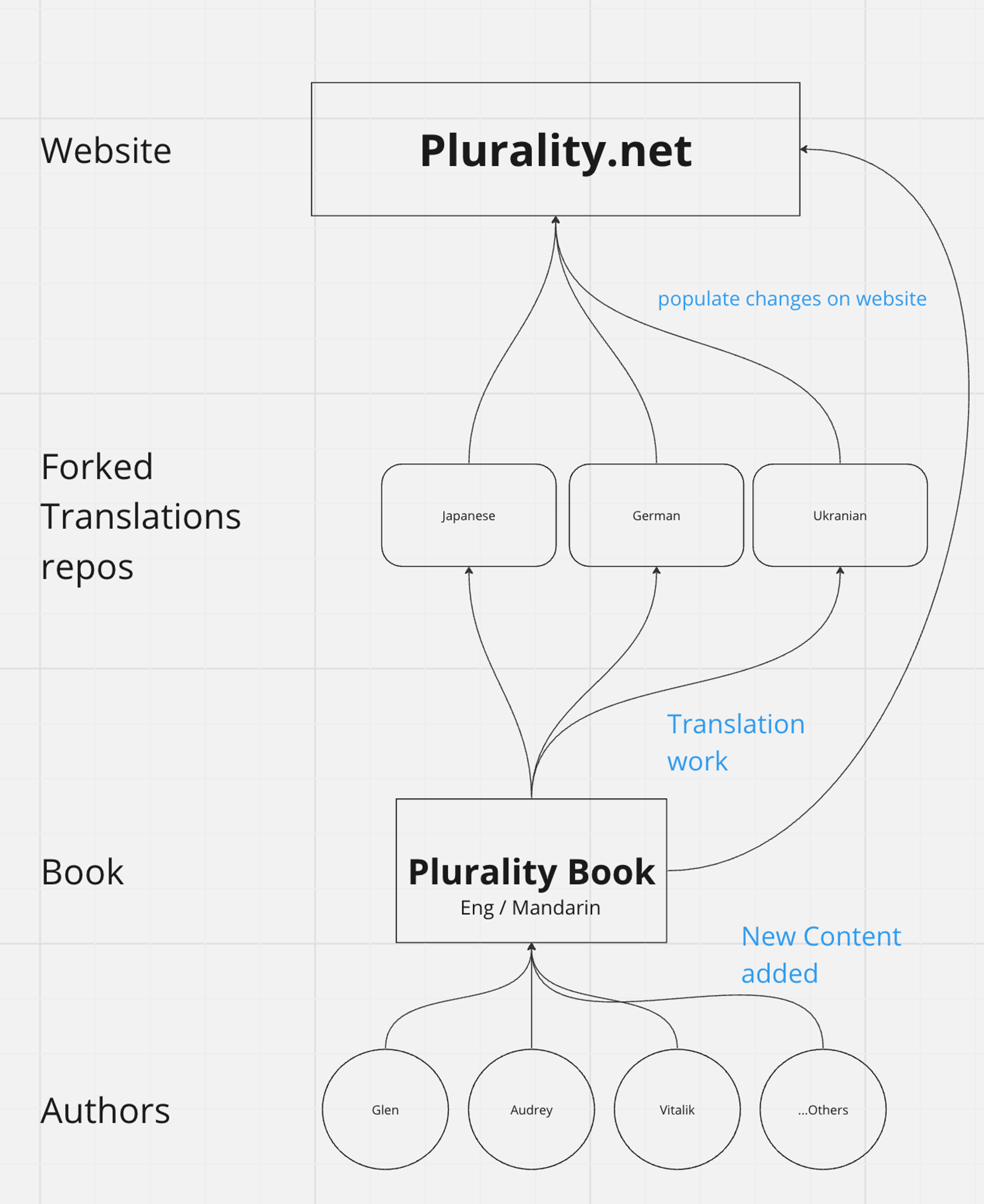 translation git repos